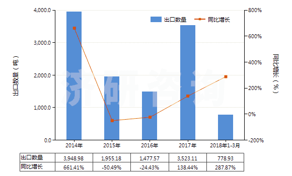 2014-2018年3月中國乙二醇或二甘醇的單丁醚(HS29094300)出口量及增速統(tǒng)計(jì)